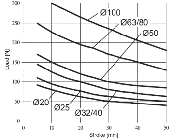 Graph of usefull load of double acting short stroke cylinder with guide unit with slide bearings