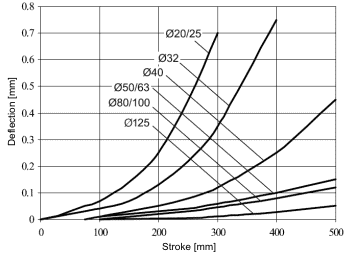 Graph of deflection for guide unit H with ball bearings