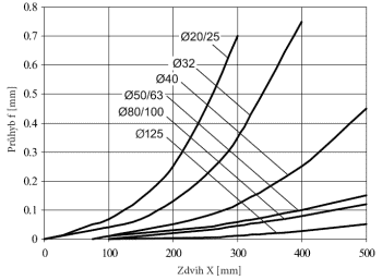 Graf průhybu pro lineární vedení typu H