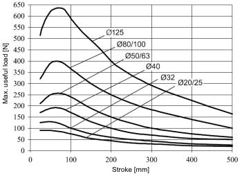 Graph of useful load for guide unit H with ball bearings