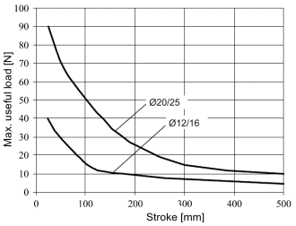 Graph of useful load for guide unit U sith slide bearings for cylinder to DIN ISO 6432