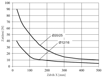 Graf užiteného zatížení pro přídavné lineární vedení U - pro válce DIN ISO 6432