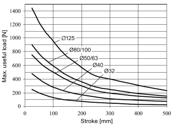 Graph of useful load for guide unit U sith slide bearings for cylinder to VDMA 24562