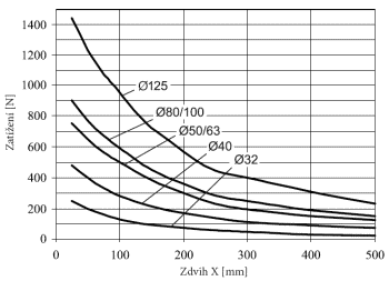 Graf užiteného zatížení pro přídavné lineární vedení U - pro válce VDMA 24562