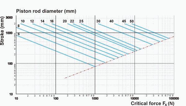 Graph of critical strength on piston rod